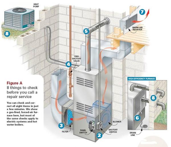 A colorful, illustrated diagram showing 8 items to check on a furnace prior to calling for a repair service.